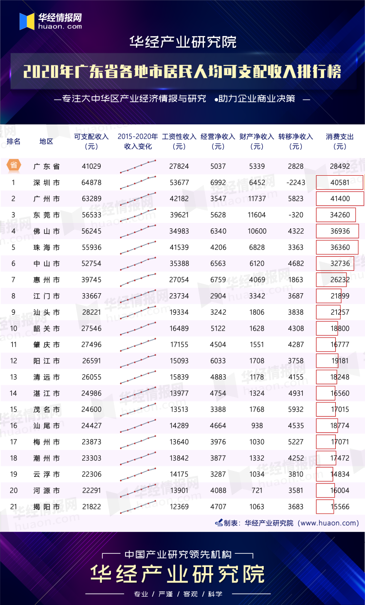 2020年广东省各地市居民人均可支配收入排行榜