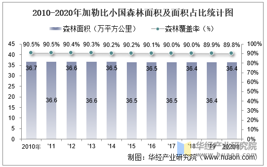 2010-2020年加勒比小国森林面积及面积占比统计图