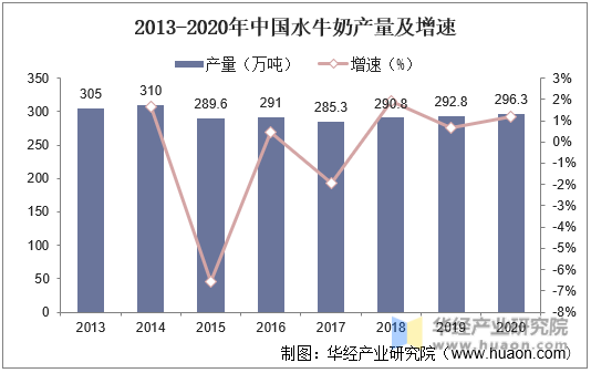 2013-2020年中国水牛奶产量及增速