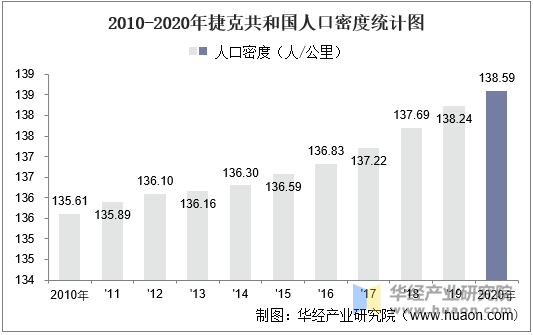 2010-2020年捷克共和国人口密度统计图