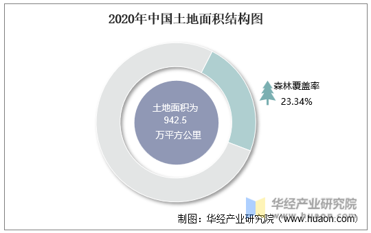 2020年中国土地面积结构图