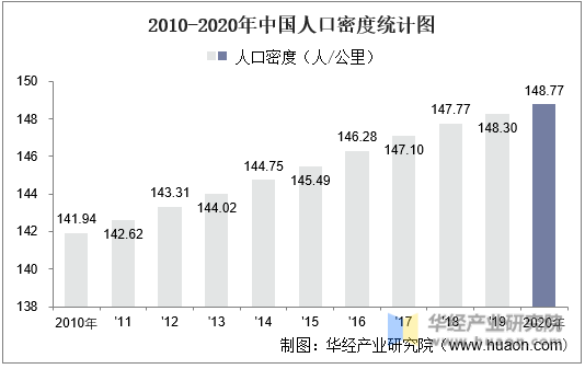 2010-2020年中国人口密度统计图