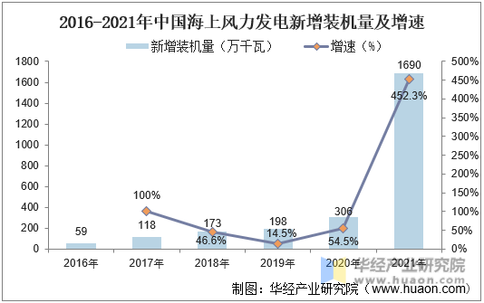 2016-2021年中国海上风力发电新增装机量及增速