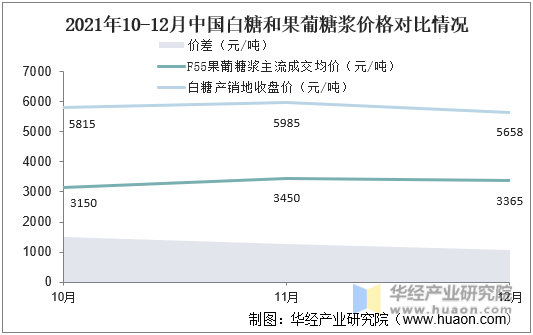 2021年10-12月中国白糖和果葡糖浆价格对比情况