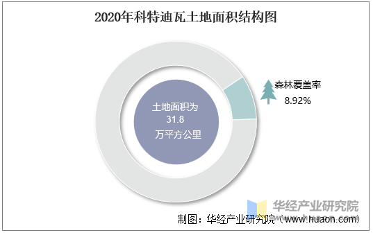 2020年科特迪瓦土地面积结构图