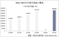 2016-2021年中国羊肉进口数量、进口金额及进口均价统计