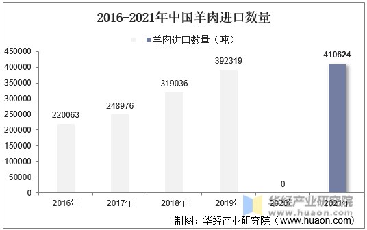 2016-2021年中国羊肉进口数量