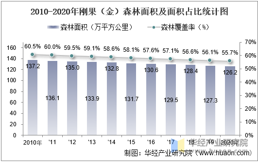 2010-2020年刚果（金）森林面积及面积占比统计图