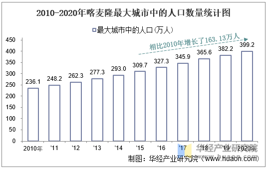 2010-2020年喀麦隆最大城市中的人口数量统计图