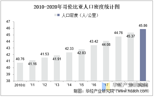 2010-2020年哥伦比亚人口密度统计图