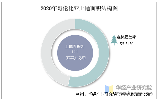 2020年哥伦比亚土地面积结构图