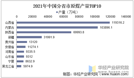 2021年中国分省市原煤产量TOP10