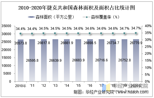 2010-2020年捷克共和国森林面积及面积占比统计图