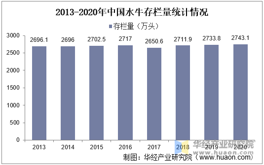 2013-2020年中国水牛存栏量统计情况