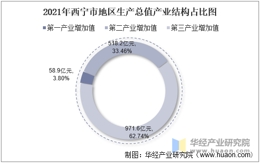 2021年西宁市地区生产总值产业结构占比图