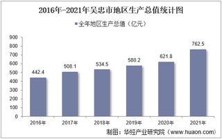 2016-2021年吴忠市地区生产总值以及产业结构情况统计