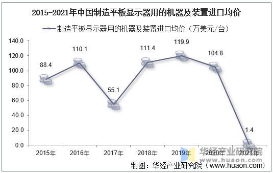 2015-2021年中国制造平板显示器用的机器及装置进口均价
