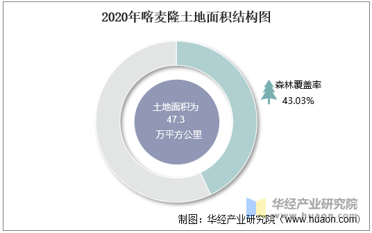 2020年喀麦隆土地面积结构图