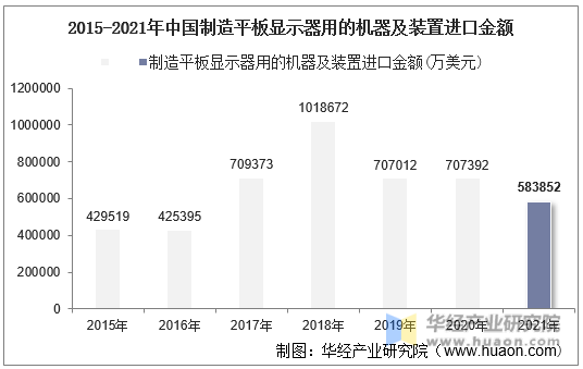 2015-2021年中国制造平板显示器用的机器及装置进口金额