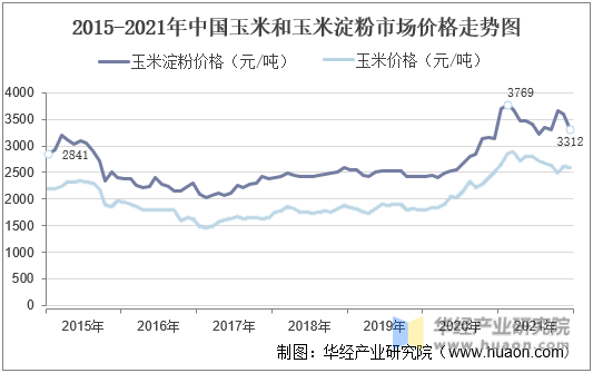 2015-2021年中国玉米和玉米淀粉市场价格走势图