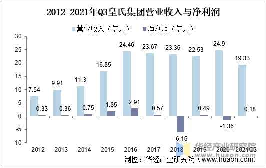2012-2021年Q3皇氏集团营业收入与净利润
