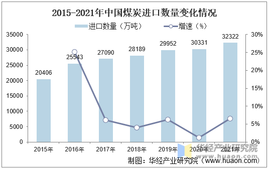 2015-2021年中国煤炭进口数量变化情况