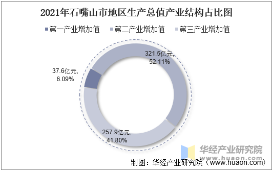 2021年石嘴山市地区生产总值产业结构占比图