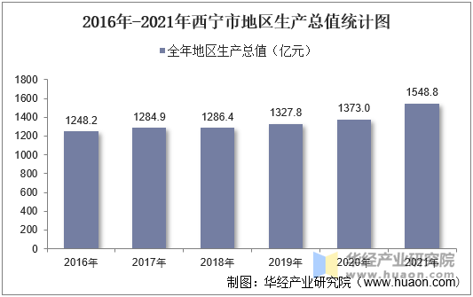 2016年-2021年西宁市地区生产总值统计图