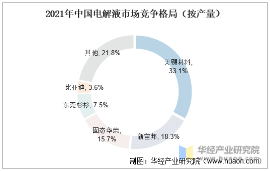 2021年中国电解液市场竞争格局（按产量）