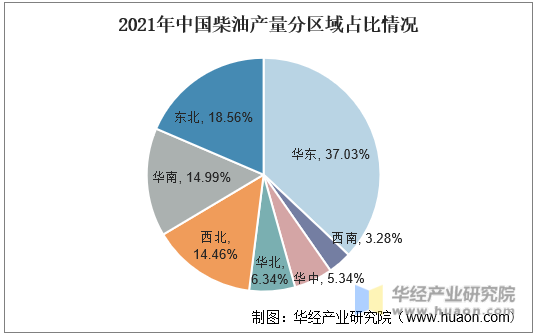 2021年中国柴油产量分区域占比情况
