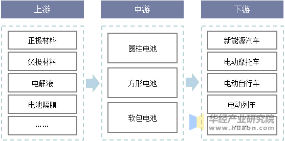 动力电池行业产业链示意图