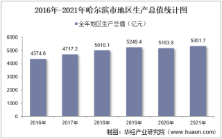 2016-2021年哈尔滨市地区生产总值以及产业结构情况统计