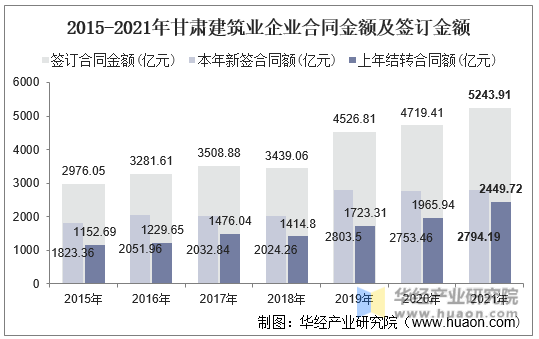 2015-2021年甘肃建筑业企业合同金额及签订金额