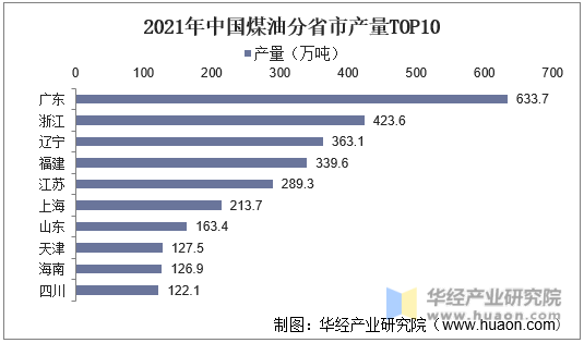 2021年中国煤油分省市产量TOP10