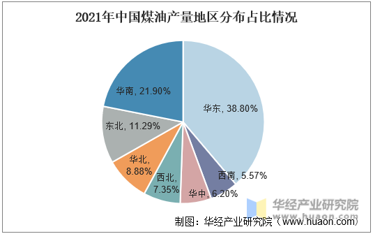 2021年中国煤油产量地区分布占比情况