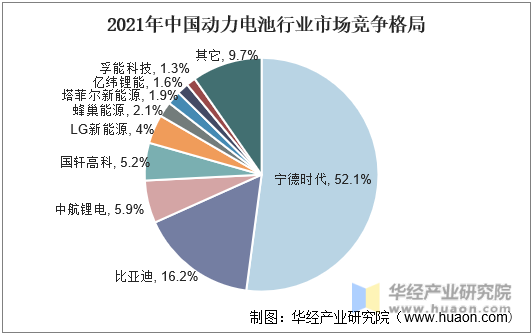 2021年中国动力电池行业市场竞争格局
