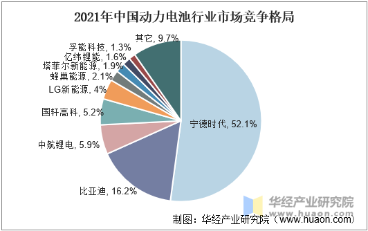 2021年中国动力电池行业市场竞争格局