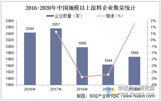 2016-2020年中国规模以上涂料企业数量统计