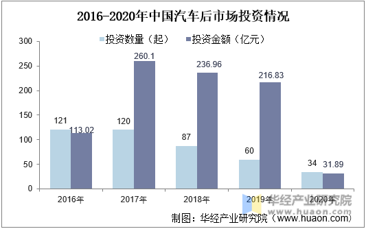2016-2020年中国汽车后市场投资情况