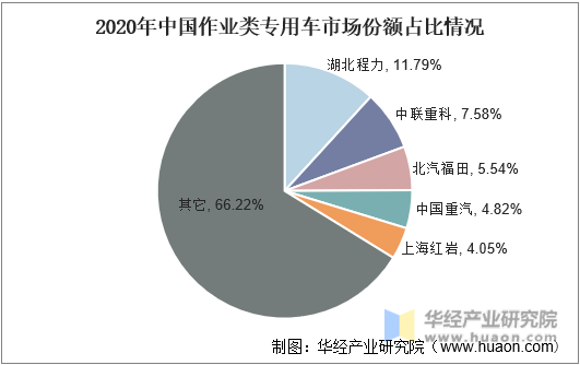2020年中国作业类专用车市场份额占比情况