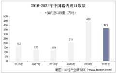 2016-2021年中国猪肉进口数量、进口金额及进口均价统计