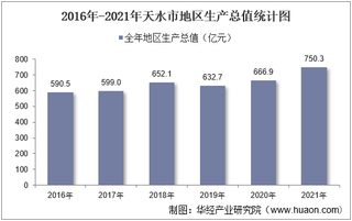 2016-2021年天水市地区生产总值以及产业结构情况统计