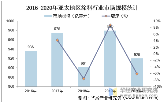 2016-2020年亚太地区涂料行业市场规模统计