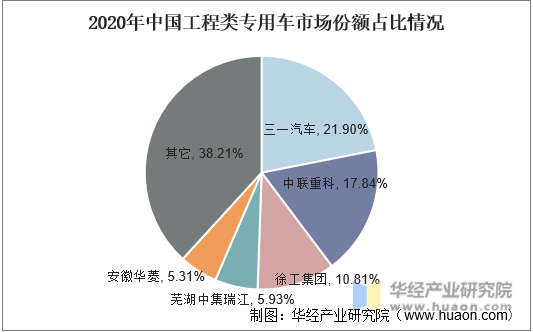 2020年中国工程类专用车市场份额占比情况