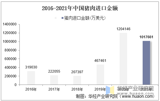 2016-2021年中国猪肉进口金额