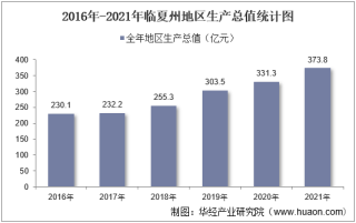2016-2021年临夏州地区生产总值以及产业结构情况统计