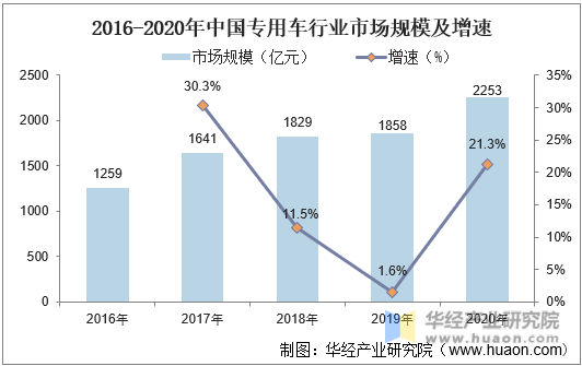 2016-2020年中国专用车行业市场规模及增速