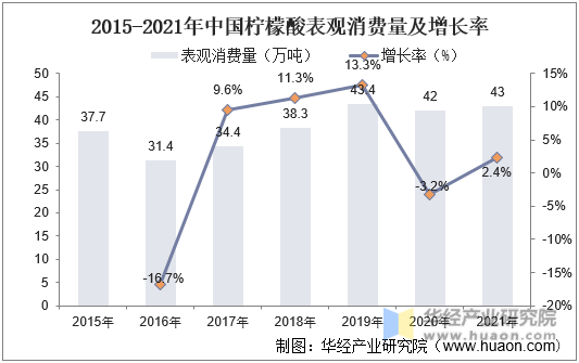 2015-2021年中国柠檬酸表观消费量及增长率