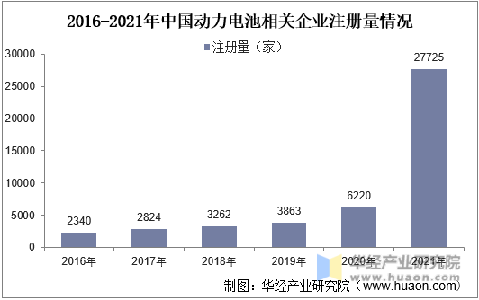 2016-2021年中国动力电池相关企业注册量情况