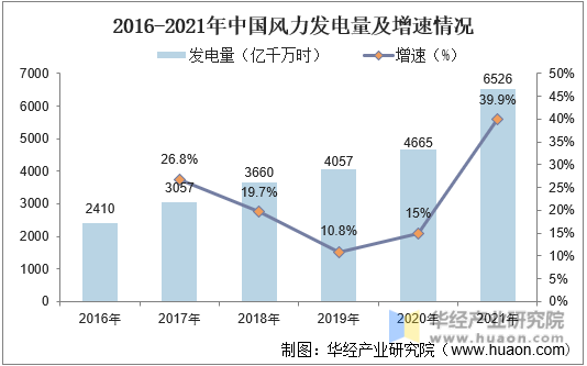 2016-2021年中国风力发电量及增速情况
